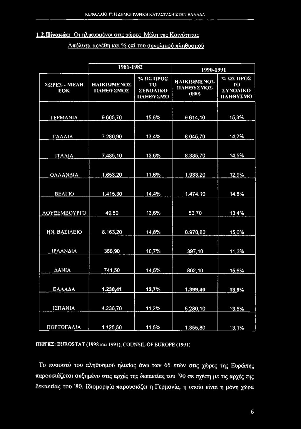 970,80 15,6% ΙΡΛΑΝΔΙΑ 368,90 10,7% 397,10 11,3% ΔΑΝΙΑ 741,50 14,5% 802,10 15,6% ΕΛΛΑΔΑ 1.238,41 12,7% 1.399,40 13,9% ΙΣΠΑΝΙΑ 4.236,70 11,2% 5.280,10 13,5% ΠΟΡΤΟΓΑΛΙΑ 1.