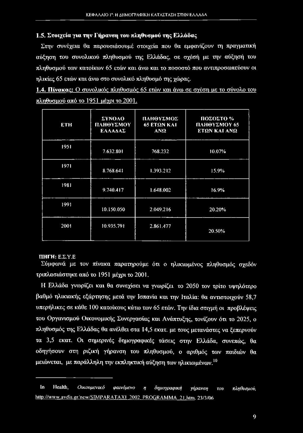 ΕΤΗ ΣΥΝΟΛΟ ΠΛΗΘΥΣΜΟΥ ΕΛΛΑΔΑΣ ΠΛΗΘΥΣΜΟΣ 65 ΕΤΩΝ ΚΑΙ ΑΝΩ ΠΟΣΟΣΤΟ % ΠΛΗΘΥΣΜΟΥ 65 ΕΤΩΝ ΚΑΙ ΑΝΩ 1951 7.632.801 768.232 10.07% 1971 8.768.641 1.393.212 15.9% 1981 9.740.417 1.648.002 16.9% 1991 10.150.