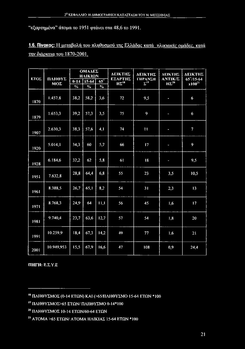 457,8 38,2 58,2 3,6 72 9,5-6 1879 1.653,3 39,2 57,3 3,5 75 9-6 1907 2.630,3 38,3 57,6 4,1 74 11-7 1920 5.014,1 34,3 60 5,7 66 17-9 1928 6.184,6 32,2 62 5,8 61 18-9,5 1951 7.