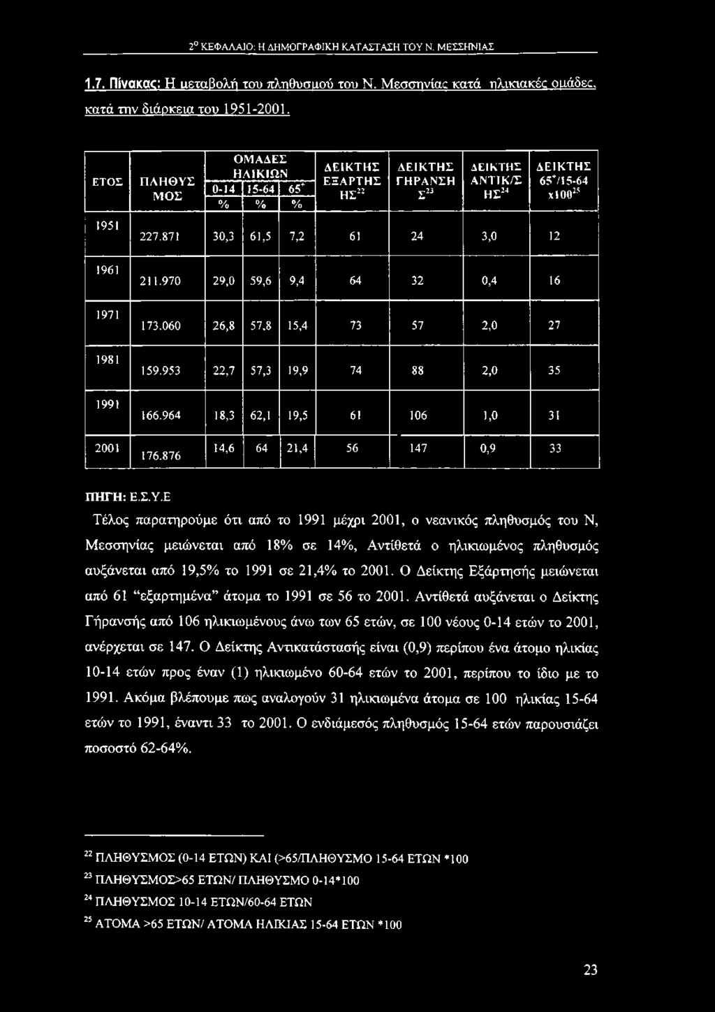 871 30,3 61,5 7,2 61 24 3,0 12 ΔΕΙΚΤΗΣ 65+/15-64 χιοο25 1961 211.970 29,0 59,6 9,4 64 32 0,4 16 1971 173.060 26,8 57,8 15,4 73 57 2,0 27 1981 159.953 22,7 57,3 19,9 74 88 2,0 35 1991 166.