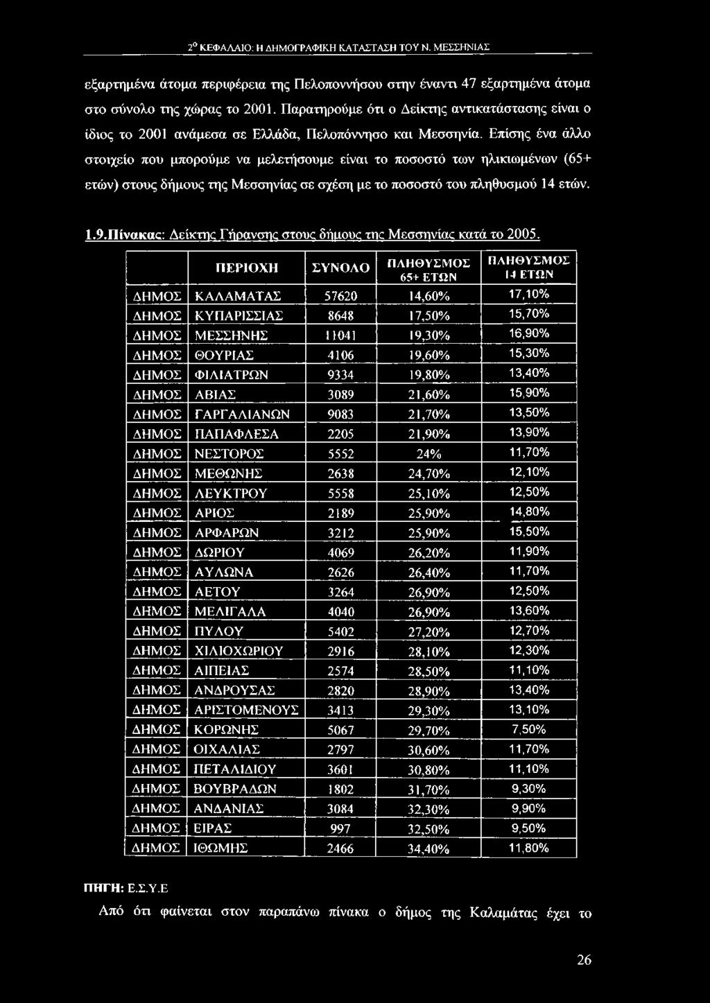 Π Ε ΡΙΟ Χ Η Σ Υ Ν Ο Λ Ο ΠΛΗΘΥΣΜΟΣ 65+ ΕΤΩΝ ΠΛΗΘΥΣΜΟΣ 14 ΕΤΩΝ ΔΗΜΟΣ ΚΑΛΑΜ ΑΤΑΣ 57620 14,60% 17,10% ΔΗΜΟΣ ΚΥΠΑΡΙΣΣΙΑΣ 8648 17,50% 15,70% ΔΗΜΟΣ ΜΕΣΣΗΝΗΣ 11041 19,30% 16,90% ΔΗΜΟΣ ΘΟΥΡΙΑΣ 4106 19,60%