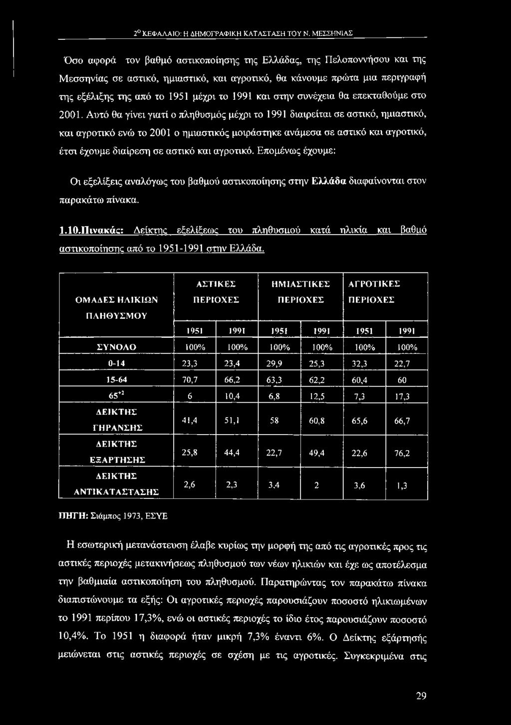 αγροτικό. Επομένως έχουμε: Οι εξελίξεις αναλόγως του βαθμού αστικοποίησης στην Ελλάδα διαφαίνονται στον παρακάτω πίνακα. Ι.ΙΟ.