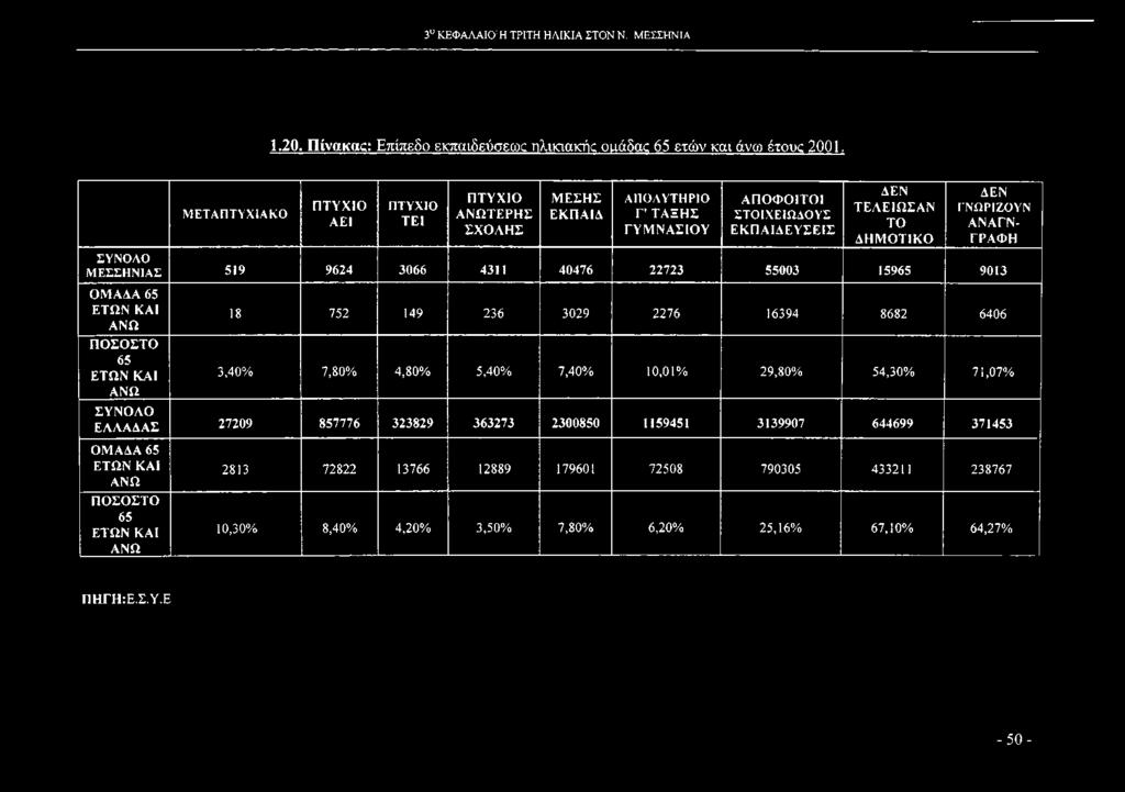 ΜΕΣΣΗΝΙΑΣ 519 9624 3066 4311 40476 22723 55003 15965 9013 ΟΜΑΔΑ 65 ΕΤΩΝ ΚΑΙ ΑΝΩ ΠΟΣΟΣΤΟ 65 ΕΤΩΝ ΚΑΙ ΑΝΩ 18 752 149 236 3029 2276 16394 8682 6406 3,40% 7,80% 4,80% 5,40% 7,40% 10,01% 29,80% 54,30%