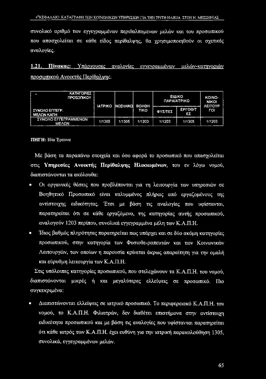 παραπάνω στοιχεία και όσο αφορά το προσωπικό που απασχολείται στις Υπηρεσίες Ανοικτής Περίθαλψης Ηλικιωμένων, του εν λόγω νομού, διαπιστώνονται τα ακόλουθα: Οι οργανικές θέσεις που προβλέπονται για