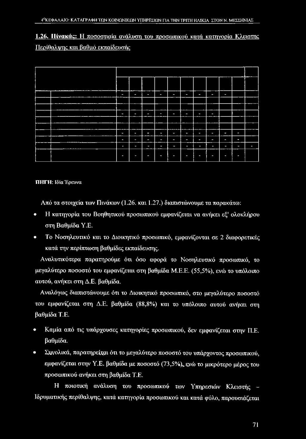 ) διαπιστώνουμε τα παρακάτω: Η κατηγορία του Βοηθητικού προσωπικού εμφανίζεται να ανήκει εξ' ολοκλήρου στη Βαθμίδα Υ.Ε.