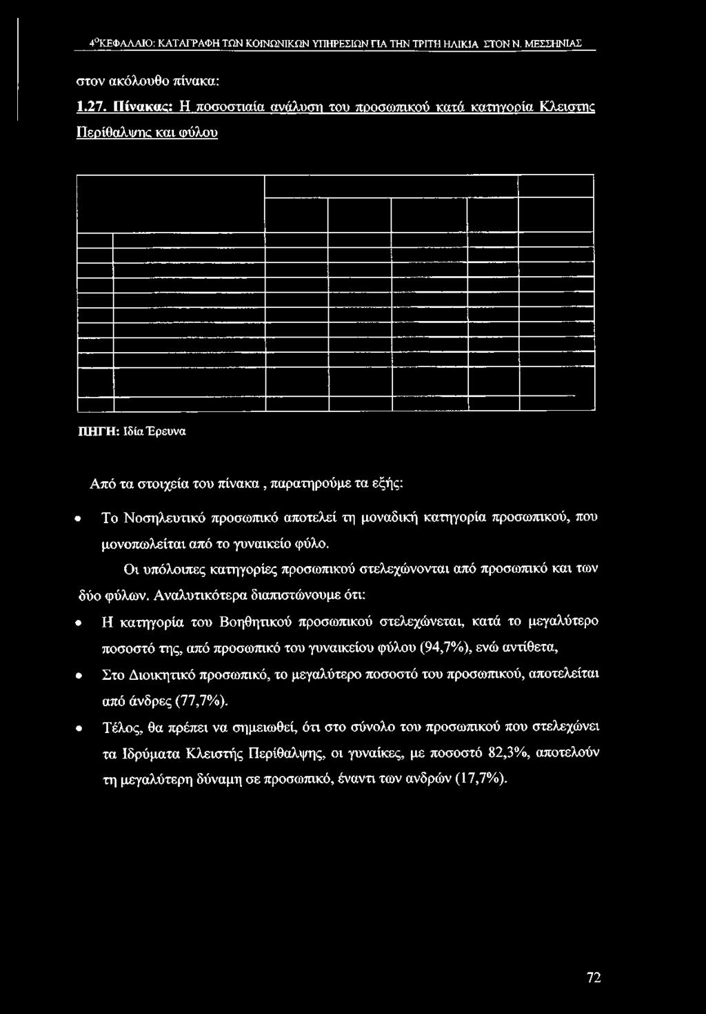 4 ΚΕΦΑΛΑΙΟ: ΚΑΤΑΓΡΑΦΗ ΤΩΝ ΚΟΙΝΩΝΙΚΩΝ ΥΠΗΡΕΣΙΩΝ ΓΙΑ ΤΗΝ ΤΡΙΤΗ ΗΛΙΚΙΑ ΣΤΟΝ Ν. ΜΕΣΣΗΝΙΑΣ στον ακόλουθο πίνακα: 1.27.