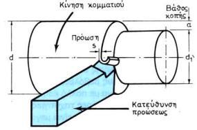 Εικόνα 1.5 Πρόωση και βάθος κοπής κατά την τόρνευση.