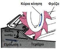 Όπου: S, η ταχύτητα προώσεως του τραπεζιού σε mm/min και z, ο αρθιμός οδόντων του κοπτήρα Εικόνα 1.15 Πρόωση και βάθος κοπής κατά το φρεζάρισμα [4] Σύμφωνα με την εικόνα 1.