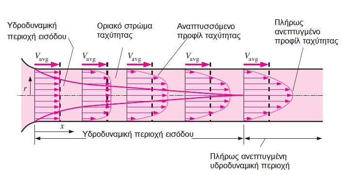 Θεωρήστε ένα ρευστό να εισέρχεται σε έναν κυκλικό σωλήνα με ομοιόμορφη ταχύτητα.