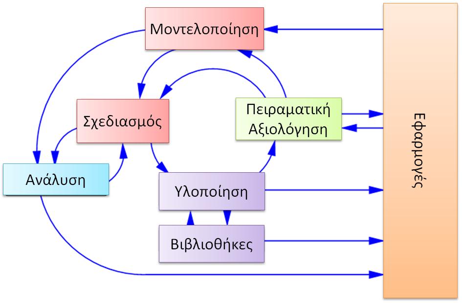 Τεχνολογίες Υλοποίησης Αλγορίθµων (Algorithm Engineering) Συστηµατικό πλαίσιο αντιµετώπισης της