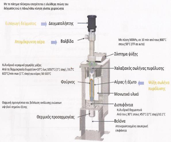 Σύστημα πυρόλυσης Ο πυρολύτης που χρησιμοποιήθηκε σε όλα τα πειράματα της παρούσας εργασίας προμηθεύτηκε από την εταιρεία Frontier-Lab με την εμπορική ονομασία Multi Shot Pyrolyzer (EGA/PY-3030D).