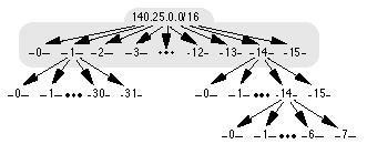 Αφού 16=2^4, τέσσερα bit απαιτούνται για να προσδιορίσουν µεµονωµένα κάθε ένα από τα 16 υποδίκτυα.