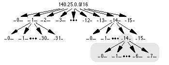 Καθορισµός των Υπο-υπο-υποδικτύων για το υποδίκτυο #14-14 (140.25.238.