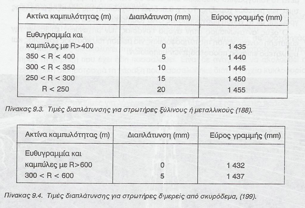 5.5 Διαπλατύνσεις σε καμπύλες Σε γραμμές με μικρή ακτίνα καμπυλότητας δίνεται διαπλάτυνση με αποτέλεσμα το εύρος της γραμμής να έχει μεγαλύτερη τιμή σε σύγκριση με την ευθυγραμμία.