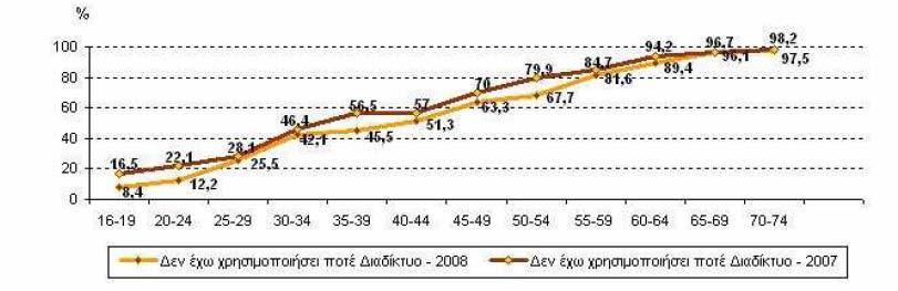 ην Γξάθεκα 4 παξνπζηάδεηαη ην πνζνζηφ ησλ αηφκσλ πνπ δελ έρνπλ ρξεζηκνπνηήζεη πνηέ δηαδίθηπν, θαηά ειηθηαθή νκάδα, γηα ηα έηε 2007 θαη 2008.