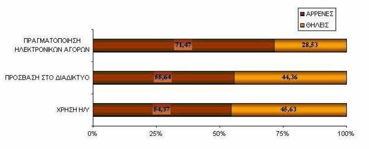 Δπίζεο, ηα πνζνζηά ησλ αλδξψλ πνπ ρξεζηκνπνηνχλ Ζ/Τ, έρνπλ πξφζβαζε ζην δηαδίθηπν θαη πξαγκαηνπνηνχλ ειεθηξνληθέο αγνξέο, είλαη πςειφηεξα απφ εθείλα ησλ γπλαηθψλ, φπσο παξνπζηάδεηαη ζην Γξάθεκα 7.