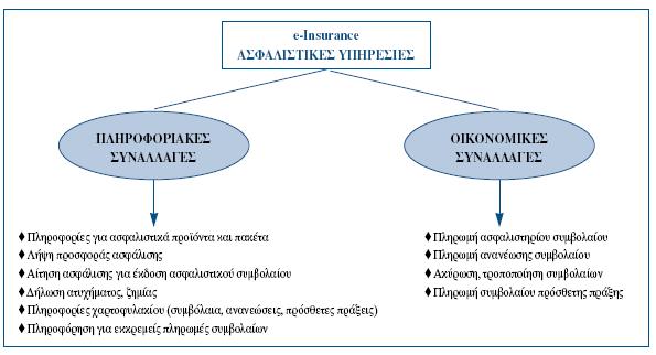 Δηθόλα 5: e Insurance (Αζθαιηζηηθέο Τπεξεζίεο) Πεγή: Έλσζε Διιήλσλ Σξαπεδψλ 2.10.