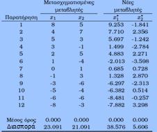 Στον παρακάτω πίνακα παρουςιάηουμε τισ νζεσ μεταβλθτζσ x* και x * οι οποίεσ ζχουν προκφψει κακϊσ οι άξονεσ ςχθματίηουν γωνία 43,6. x* Πίνακασ 8.
