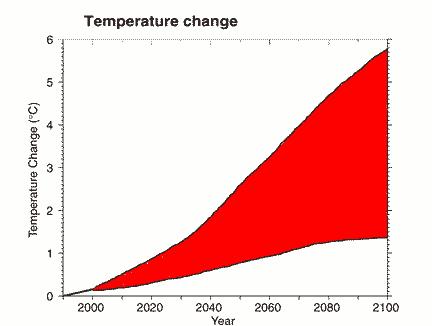 Σύµφωνα µε επιστηµονικές έρευνες της IPCC, η θερµοκρασία της Γης ενδέχεται να αυξηθεί κατά 1.4-5.8 C εντός της χρονικής περιόδου 1990 και 2100.