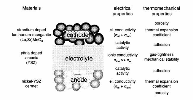 B.1 ΣΤΟΙΧΕΙΑ ΚΑΥΣΙΜΟΥ ΣΤΕΡΕΟΥ ΗΛΕΚΤΡΟΛΥΤΗ ΜΕΣΩΝ ΘΕΡΜΟΚΡΑΣΙΩΝ (IT-SOFCs) ΕΙΣΑΓΩΓΗ Σχήµα Β.1.1: State of the art υλικά ενός στοιχειώδους στοιχείου καυσίµου και οι απαιτούµενες ηλεκτρικές και µηχανικές ιδιότητες των επιµέρους δοµικών µονάδων.