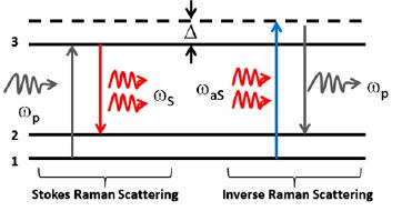 Εικόνα 6.24 Σχεδιάγραμμα Raman και διεργασία Raman Stokes. Οι συνεχόμενες και διακεκομμένες γραμμές δείχνουν τις πραγματικές και εικονικές καταστάσεις ενέργειας, αντίστοιχα.