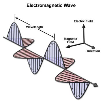 Εικόνα 1.4 Ημιτονοειδές επίπεδο κύμα που παρουσιάζει ηλεκτρικά και μαγνητικά πεδία. Στo σχήμα 1.4 παρουσιάζεται η γραφική παράσταση του ηλεκτρικού & του μαγνητικού πεδίου.