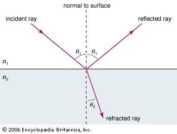 μαθηματική σχέση που περιγράφει την σχέση της γωνίας πρόσπτωσης με την γωνία διάθλασης του φωτός σε μια διαχωριστική επιφάνεια δύο οπτικών μέσων (π.χ. από αέρα-κενό σε νερό ή γυαλί).