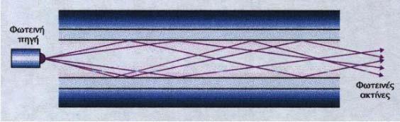 Εικόνα 2.6 Απεικόνιση οπτικής ίνας με την μέθοδο του βηματικού δείκτη Ωστόσο, υπάρχει η πιθανότητα μία ακτίνα να πολλαπλασιαστεί μέσα στην ίνα.