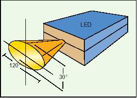 Ακμοπυροδότητο LED (edge emitting) Τα LEDs αυτού του τύπου κατασκευάζονται με παρόμοιο τρόπο με τα κοινά stripe lasers.