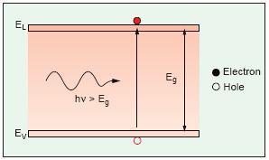 P-N photodiode PIN photodiode Avalanche photodiode (APD) Γίνεται συνεχής προσπάθεια στον τομέα των οπτικών τηλεπικοινωνιών, να λειτουργήσουν τα δίκτυα σε όλο και μεγαλύτερα μήκη κύματος.