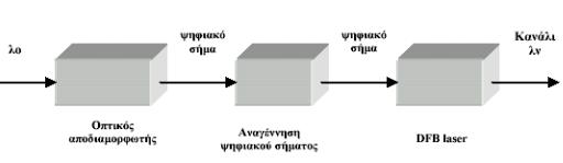 3 PIN & APD φωτοδίοδοι Ο ρόλος των αναμεταδοτών ( Transponders ) είναι η δημιουργία οπτικών σημάτων συμβατών με την τεχνολογία WDM, για την οποία θα αναφερθούμε στο επόμενο κεφάλαιο.