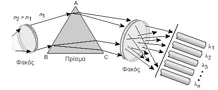 4.4.1 Συσκευές Πολυπλεξίας-Αποπολυπλεξίας Εικ. 4.9 Εκπομπή/Λήψη σε μία Οπτική Ίνα Όσον αφορά τις υφιστάμενες τεχνικές αποπολύπλεξης, αυτές απεικονίζονται στα παρακάτω σχήματα.
