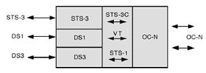 Οπτικό Επίπεδο (ΟC 5 ) Ισοδύναμο SDH block Ηλεκτρικό Επίπεδο Ρυθμός (Line Rate Kbps) Payload Rate Overhead Rate OC-1 - STS-1 51,840 50,112 1,728 OC-3 STM-1 STS-3 155,520 150,336 5,184 OC-9 STM-3