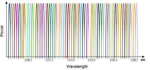 5.4.2 Πολυπλεξία Dense WDM (DWDM) Στην τεχνική Dense WDM χρησιμοποιούνται πολύ περισσότερα κανάλια με σκοπό να καλύψουν το οπτικό εύρος της ίνας.