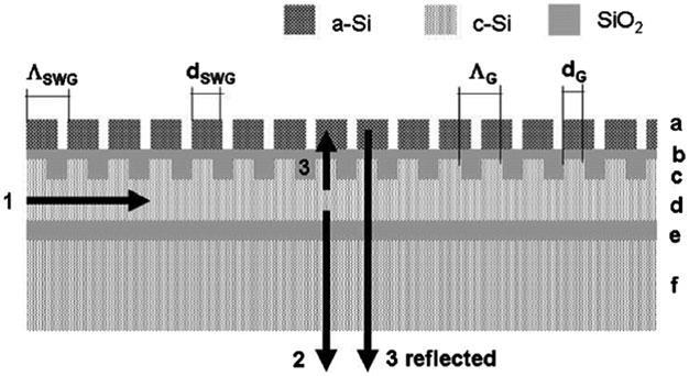 Η εναλλακτική επιλογή είναι ένας συζευκτής φράγματος, όπου το περιοδικό χαρακτηριστικό βοηθά την ζεύξη φωτός ανάμεσα στην ίνα και τον κυματοδηγό. Όπως απεικονίζεται στην Εικόνα 6.