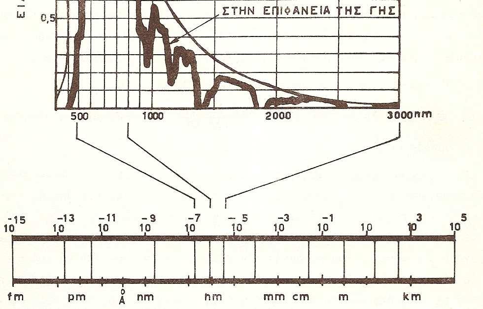 ΗΛΙΑΚΗ ΑΚΤΙΝΟΒΟΛΙΑ 3 ύστερα ακτινοβολείται στο διάστηµα. Προκύπτει µία διαδοχή ακτινοβολίας και συναγωγής µε διαδοχική εκποµπή, απορρόφηση και επανεκποµπής ακτινοβολίας.