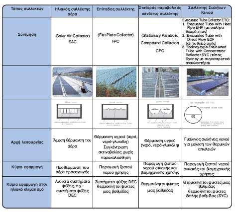 Στα συστήµατα ηλιακού κλιµατισµού, η διαφορά στη λειτουργία των ηλιακών συλλεκτών σε σχέση µε τα ηλιακά συστήµατα ζεστού νερού χρήσης είναι το υψηλό επίπεδο θερµοκρασίας, στο οποίο πρέπει να