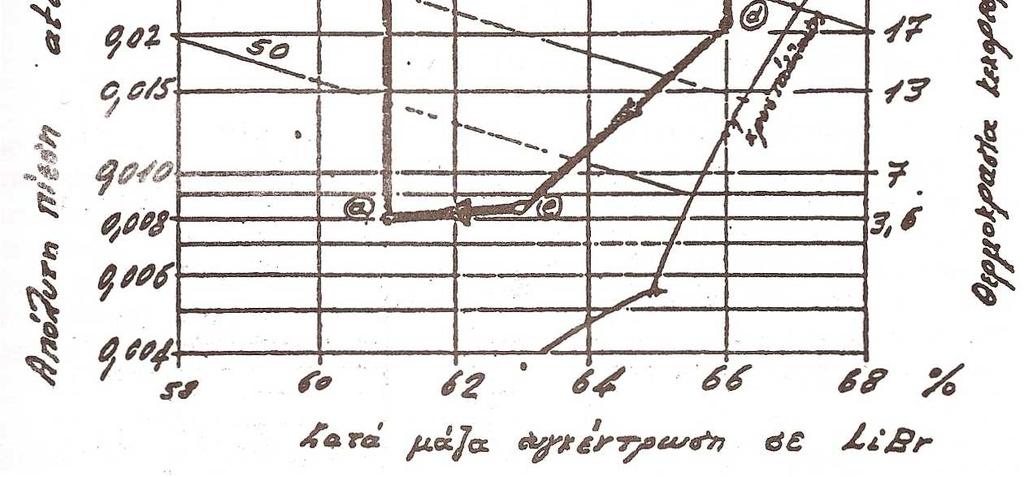 οι µονάδες αυτές κατασκευάζονται χωρίς αντλίες µηχανοκίνητες και χωρίς άλλα κινούµενα µέρη, η δε διαφορά πιέσεως µεταξύ συµπυκνωτή και στοιχείου ατµοποιήσεως διατηρείται µε την βοήθεια υδροστατικής