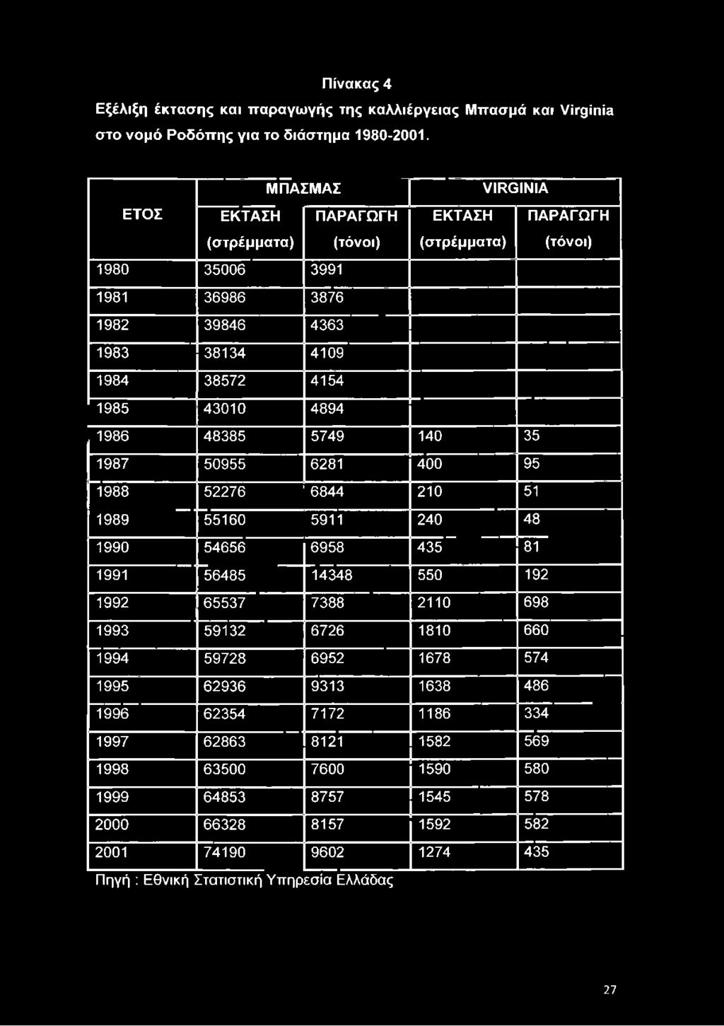 4894 1986 48385 5749 140 35 1987 50955 6281 400 95 1988 52276 6844 210 51 1989 55160 5911 240 48 1990 54656 6958 435 81 1991 56485 14348 550 192 1992 65537 7388 2110 698 1993 59132 6726