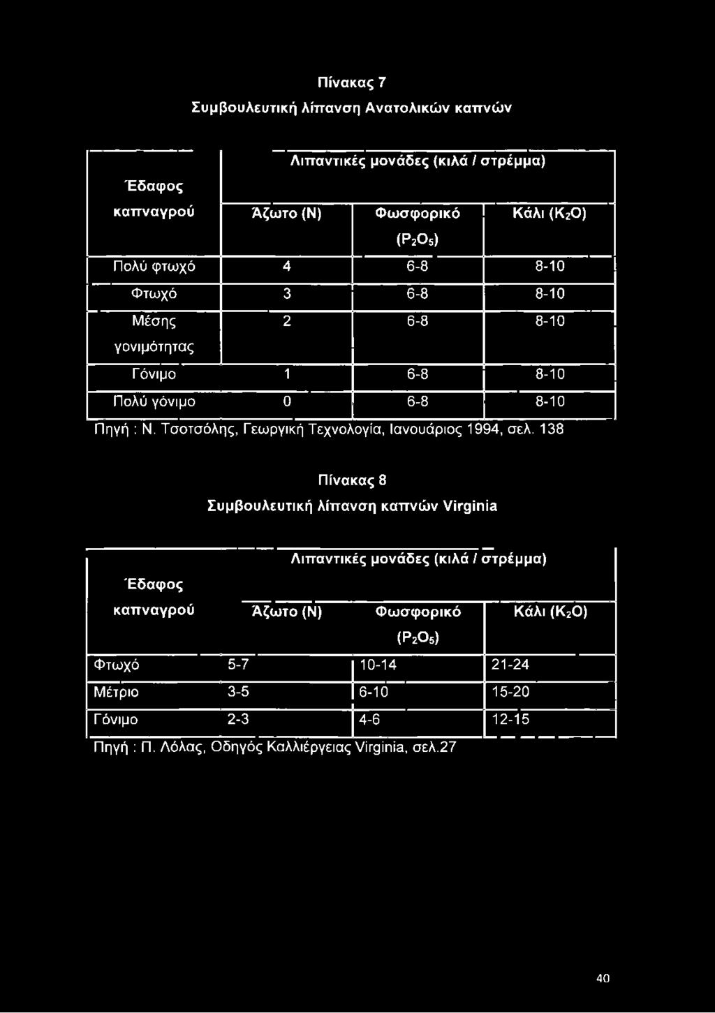 Τσοτσόλης, Γεωργική Τεχνολογία, Ιανουάριος 1994, σελ.