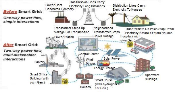 Τα παραδοσιακά δίκτυα ηλεκτρικής ενέργειας χρησιμοποιούνται για να μεταφέρουν ηλεκτρική ενέργεια από μερικούς μεγάλους παραγωγούς προς ένα μεγάλο αριθμό χρηστών - πελατών.