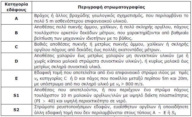 Η διάκριση των κατηγοριών εδάφους δίνεται παρακάτω στον Πίνακα 2.14. Πίνακας 2.