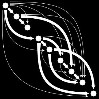 Τοπολογική Ταξινόμηση Ιδιότητες Τοπολογικής Ταξινόμησης Ένα κατευθυνόμενο γράφημα G είναι άκυκλο