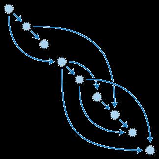 Η μεταβατική κλειστότητας (transitive closure) ενός DAG G είναι ένα γράφημα H με max πλήθος ακμών