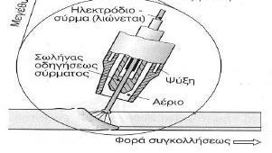 Συγκόλληση με Θέρμανση ηλεκτρικού