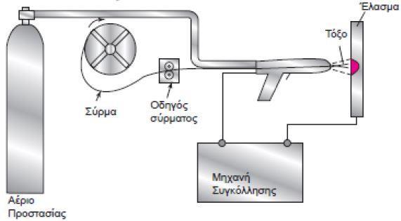 Αερίου (MIG) π.χ.