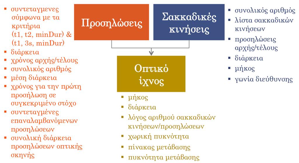 ίχνους που περιγράφει τη διαδοχή προσηλώσεων και σακκαδικών κινήσεων.