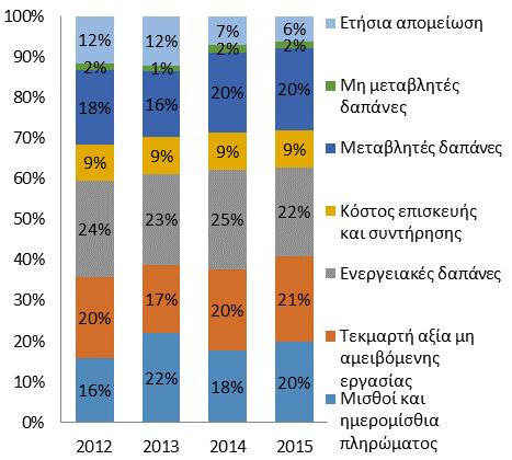 Το επενδυμένο κεφάλαιο στην αλιεία (συνολική απομειωμένη αξία αντικατάστασης του φυσικού κεφαλαίου) φτάνει τα 99.787.479, σημειώνοντας μείωση 12,4% σε σχέση με το 2014.