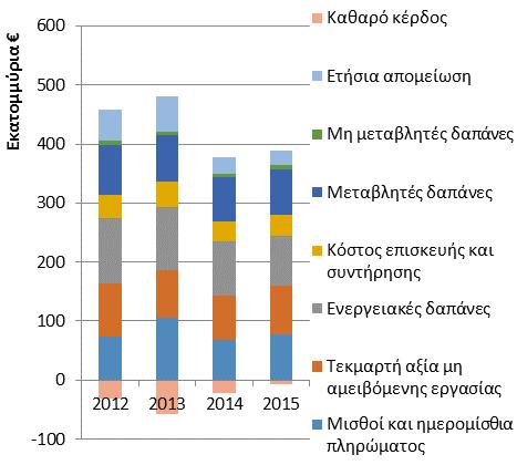 εκτιμάται στα 25.334.681 και σημειώνει μικρή αύξηση σε σχέση με το 2014 (3,75%), παρά τη γενικότερη πτωτική του πορεία από το 2012.