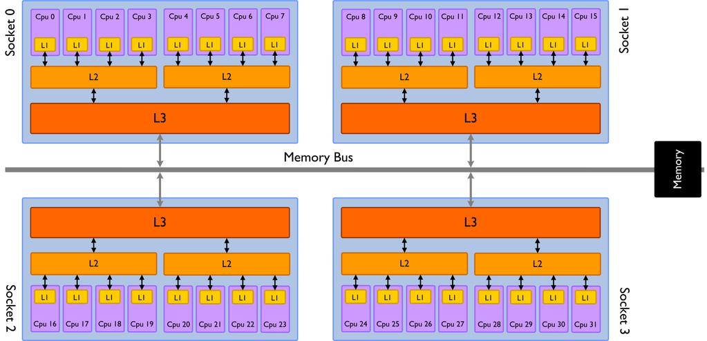 /path/to/binary/locks <nthreads> 1000 <grain_size> To configuration script πνπ ζα ρξεζηκνπνηήζεηε